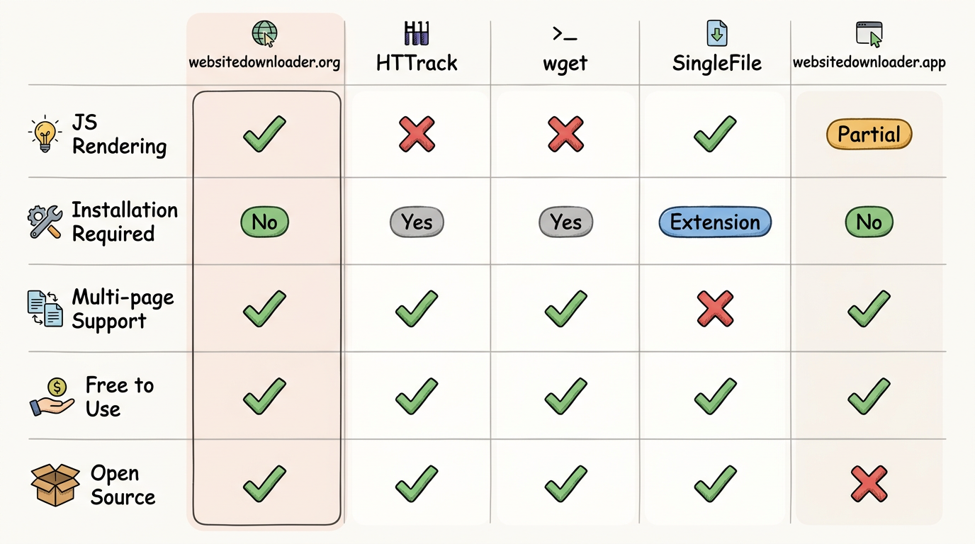 Website downloader feature comparison matrix showing websitedownloader.org, HTTrack, wget, SingleFile, and websitedownloader.app across JavaScript rendering, installation requirements, multi-page support, pricing, and open source status