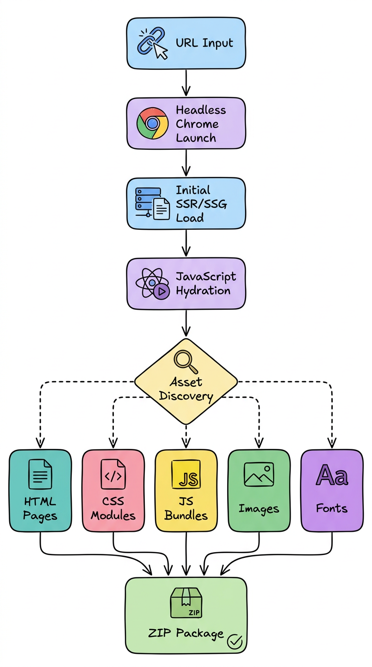 Complete asset capture process flowchart for Next.js sites