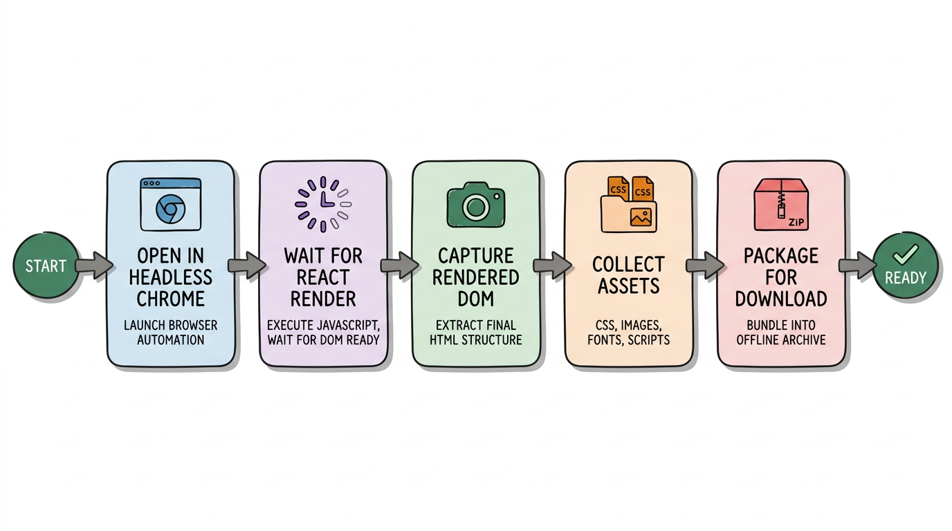 Five-step workflow for capturing React websites using browser-based tools