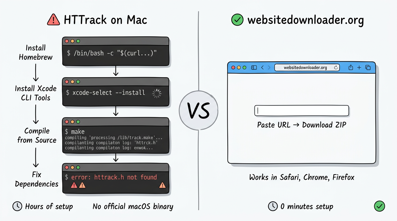 HTTrack Mac installation complexity vs zero-install browser-based alternative