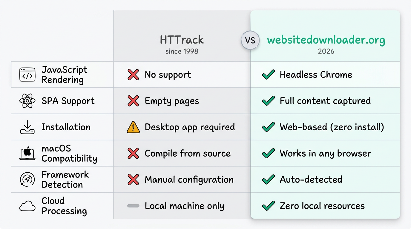 Feature comparison matrix showing HTTrack vs websitedownloader.org across JavaScript rendering, SPA support, installation, macOS compatibility, framework detection, and cloud processing