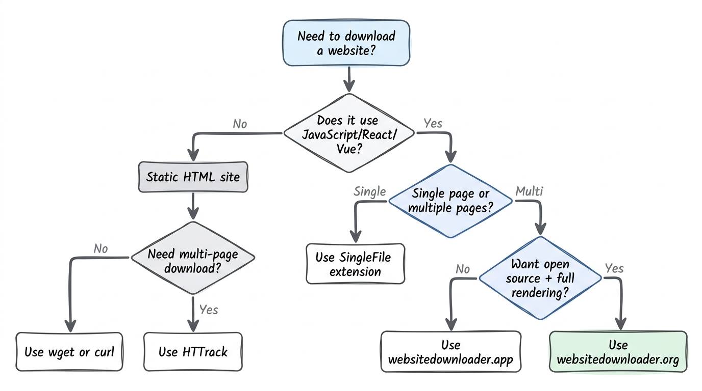 Decision flowchart to help select the right website copier tool based on JavaScript requirements and use case