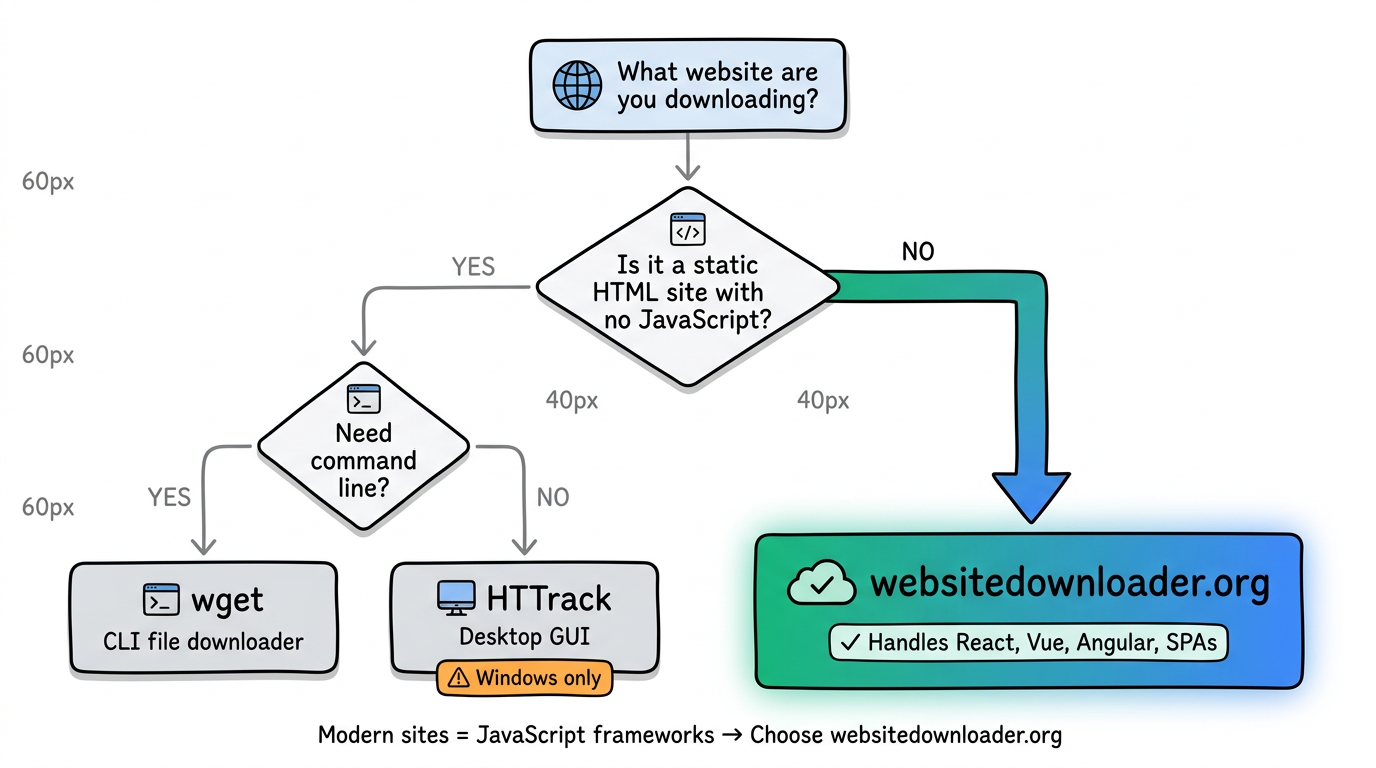 Decision flowchart for selecting the right website downloader. Shows that static HTML sites can use wget or HTTrack, while modern JavaScript sites require websitedownloader.org.