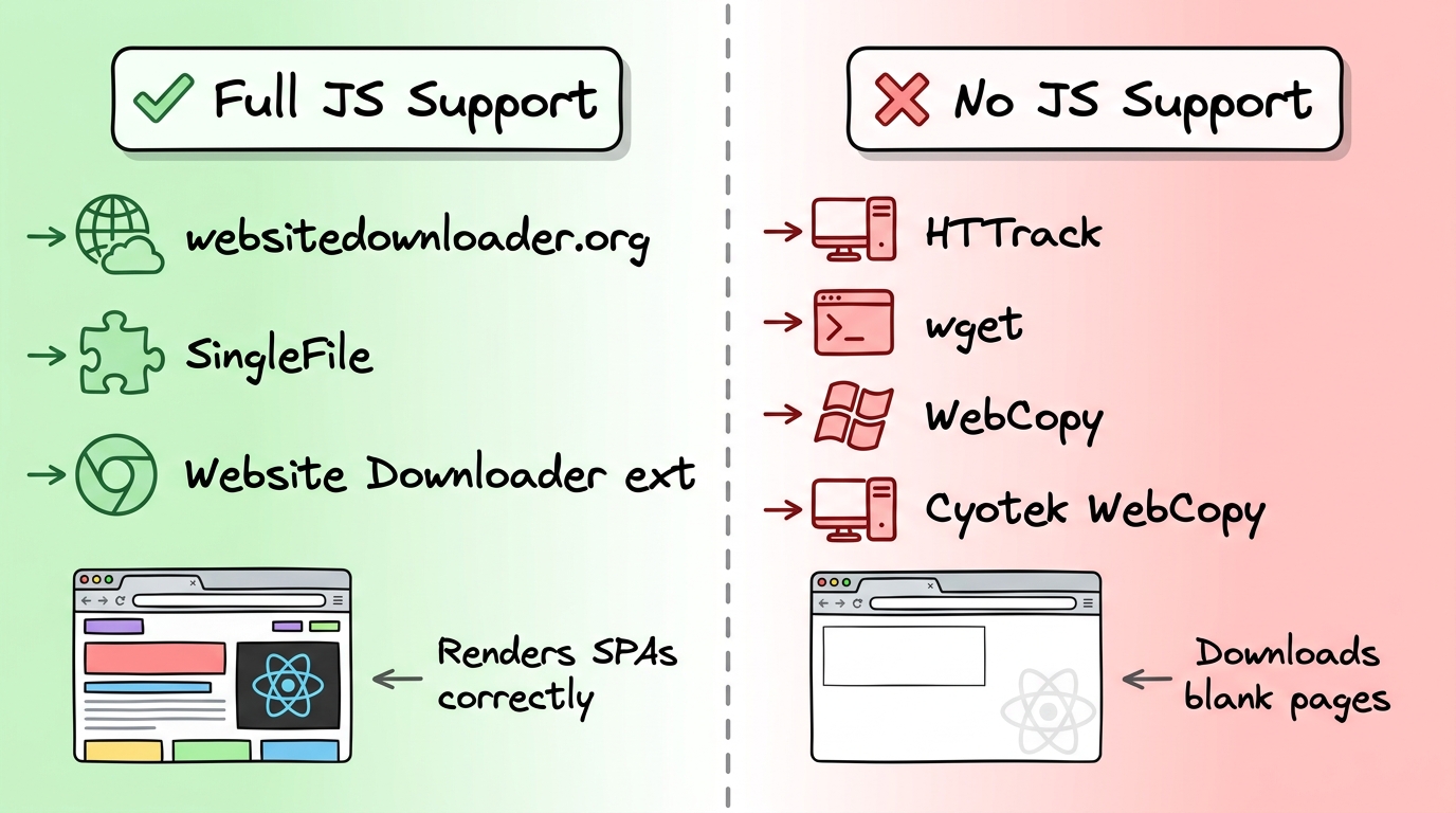 JavaScript support comparison: tools with full JS support vs tools with no JS support
